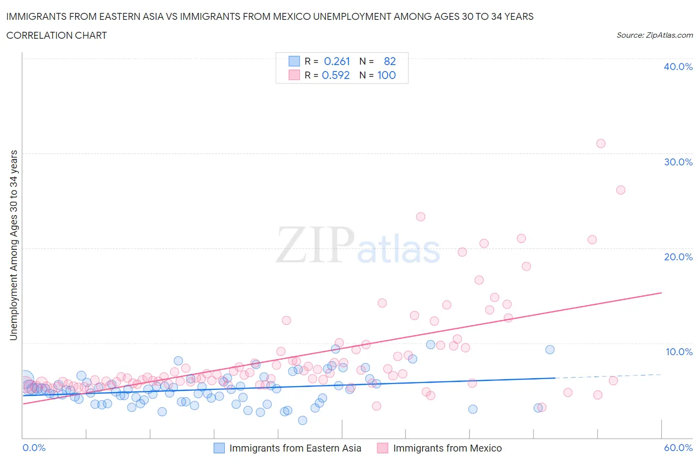 Immigrants from Eastern Asia vs Immigrants from Mexico Unemployment Among Ages 30 to 34 years