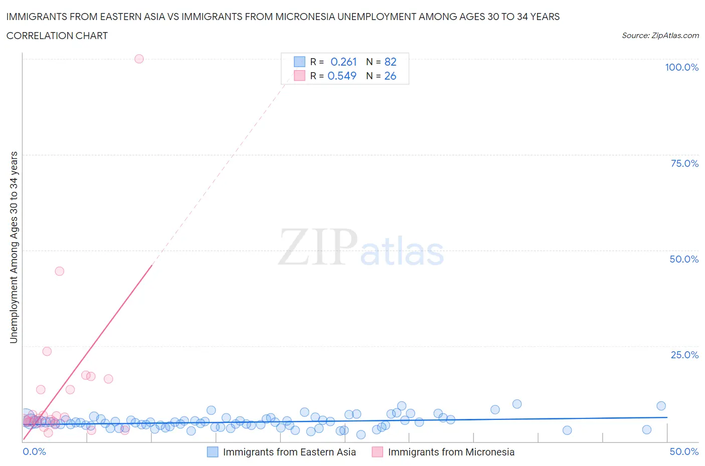 Immigrants from Eastern Asia vs Immigrants from Micronesia Unemployment Among Ages 30 to 34 years