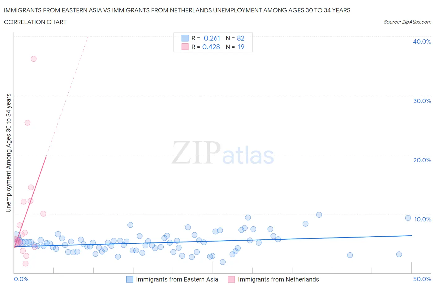 Immigrants from Eastern Asia vs Immigrants from Netherlands Unemployment Among Ages 30 to 34 years