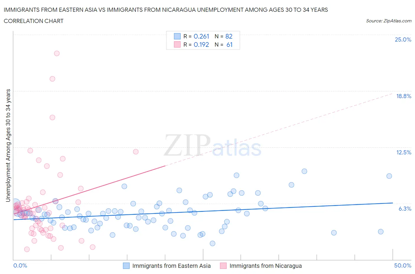 Immigrants from Eastern Asia vs Immigrants from Nicaragua Unemployment Among Ages 30 to 34 years