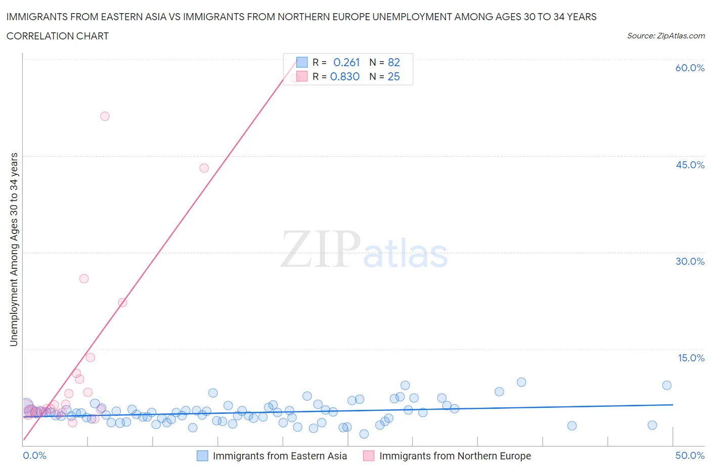Immigrants from Eastern Asia vs Immigrants from Northern Europe Unemployment Among Ages 30 to 34 years