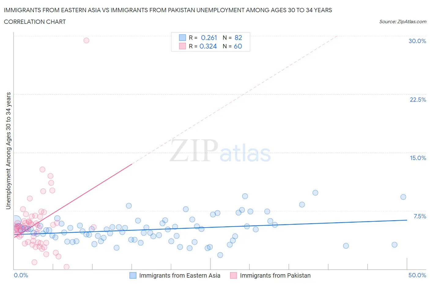 Immigrants from Eastern Asia vs Immigrants from Pakistan Unemployment Among Ages 30 to 34 years