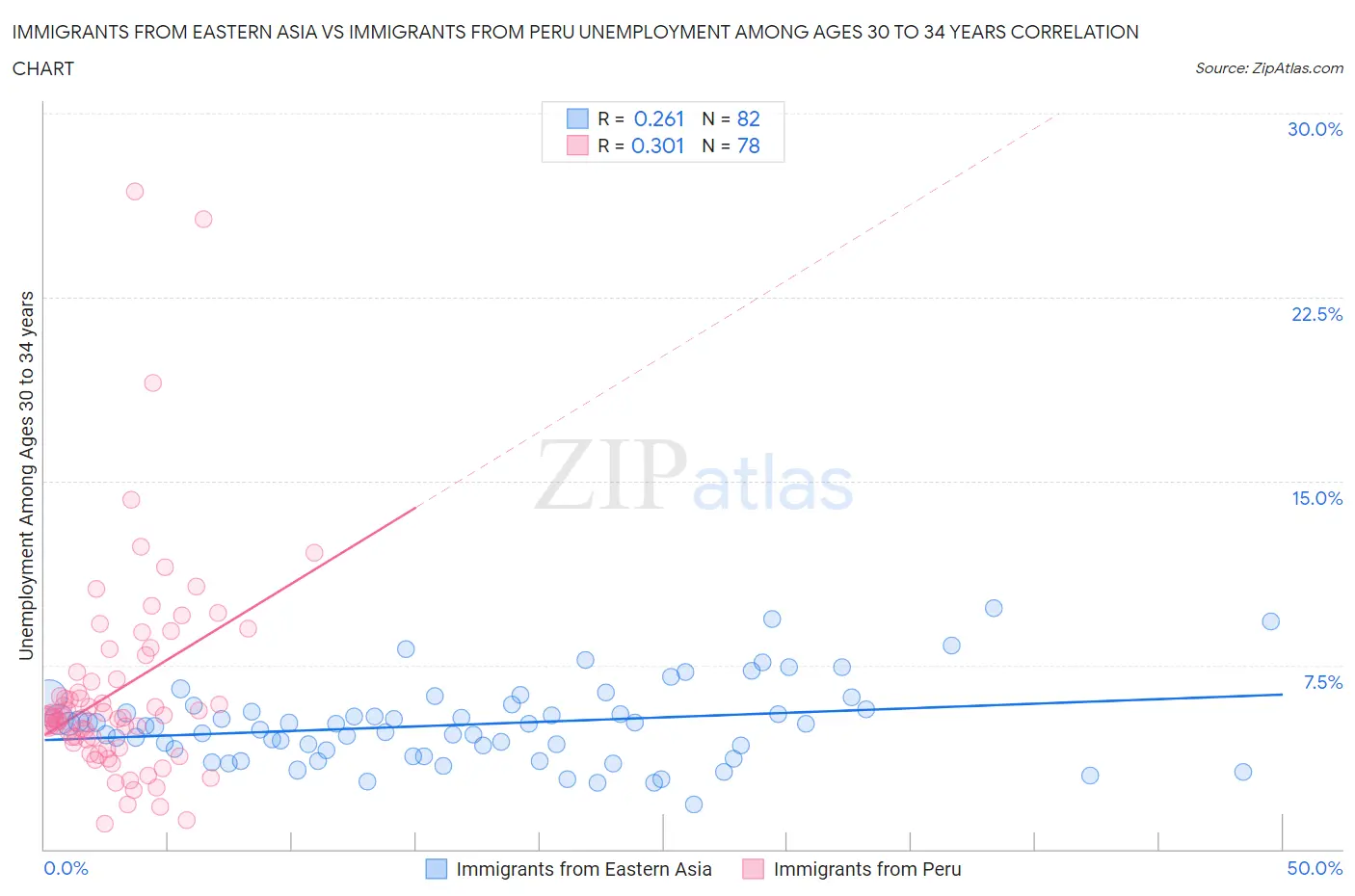 Immigrants from Eastern Asia vs Immigrants from Peru Unemployment Among Ages 30 to 34 years