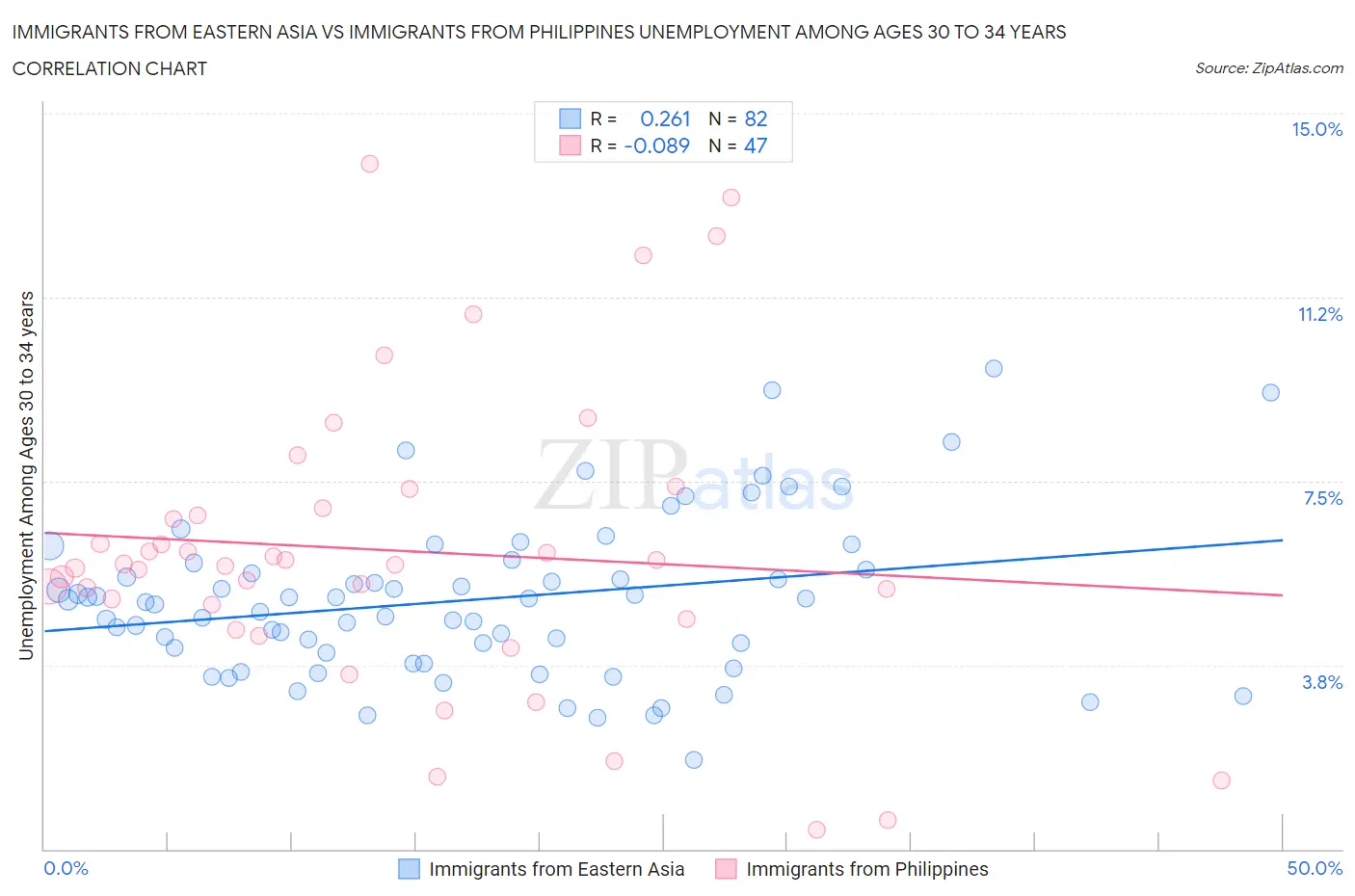 Immigrants from Eastern Asia vs Immigrants from Philippines Unemployment Among Ages 30 to 34 years
