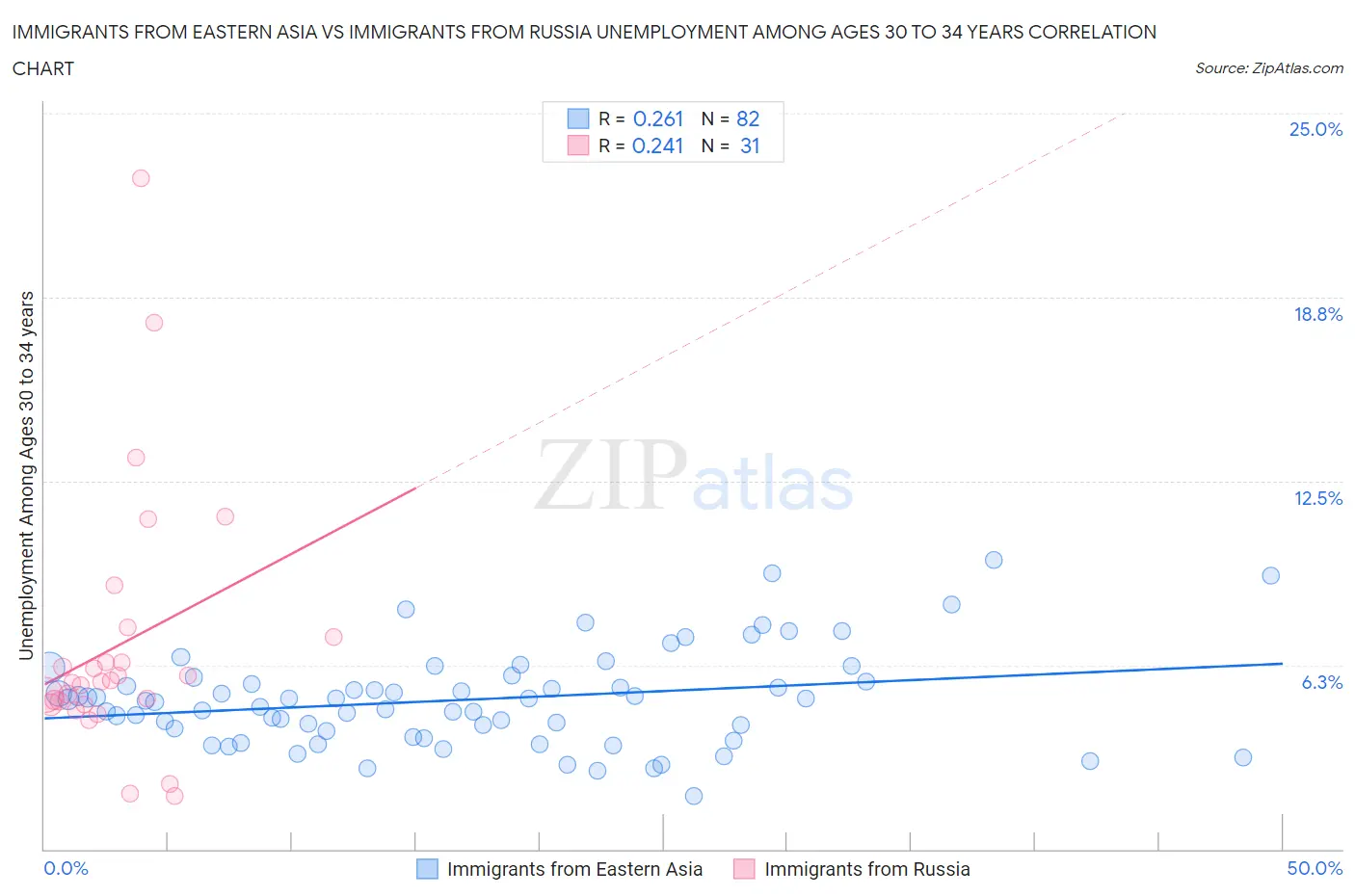 Immigrants from Eastern Asia vs Immigrants from Russia Unemployment Among Ages 30 to 34 years