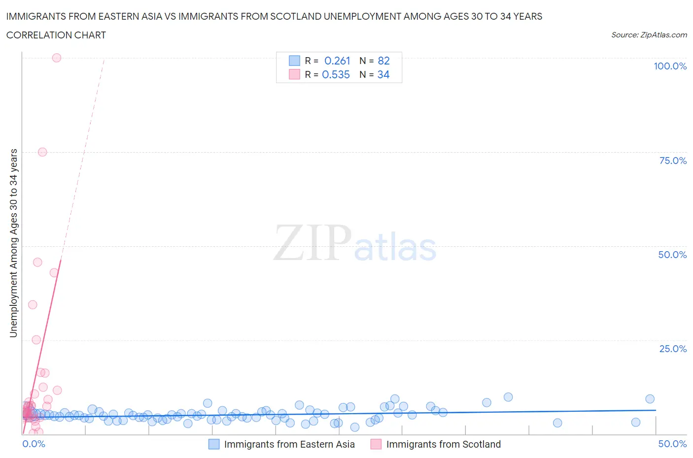 Immigrants from Eastern Asia vs Immigrants from Scotland Unemployment Among Ages 30 to 34 years