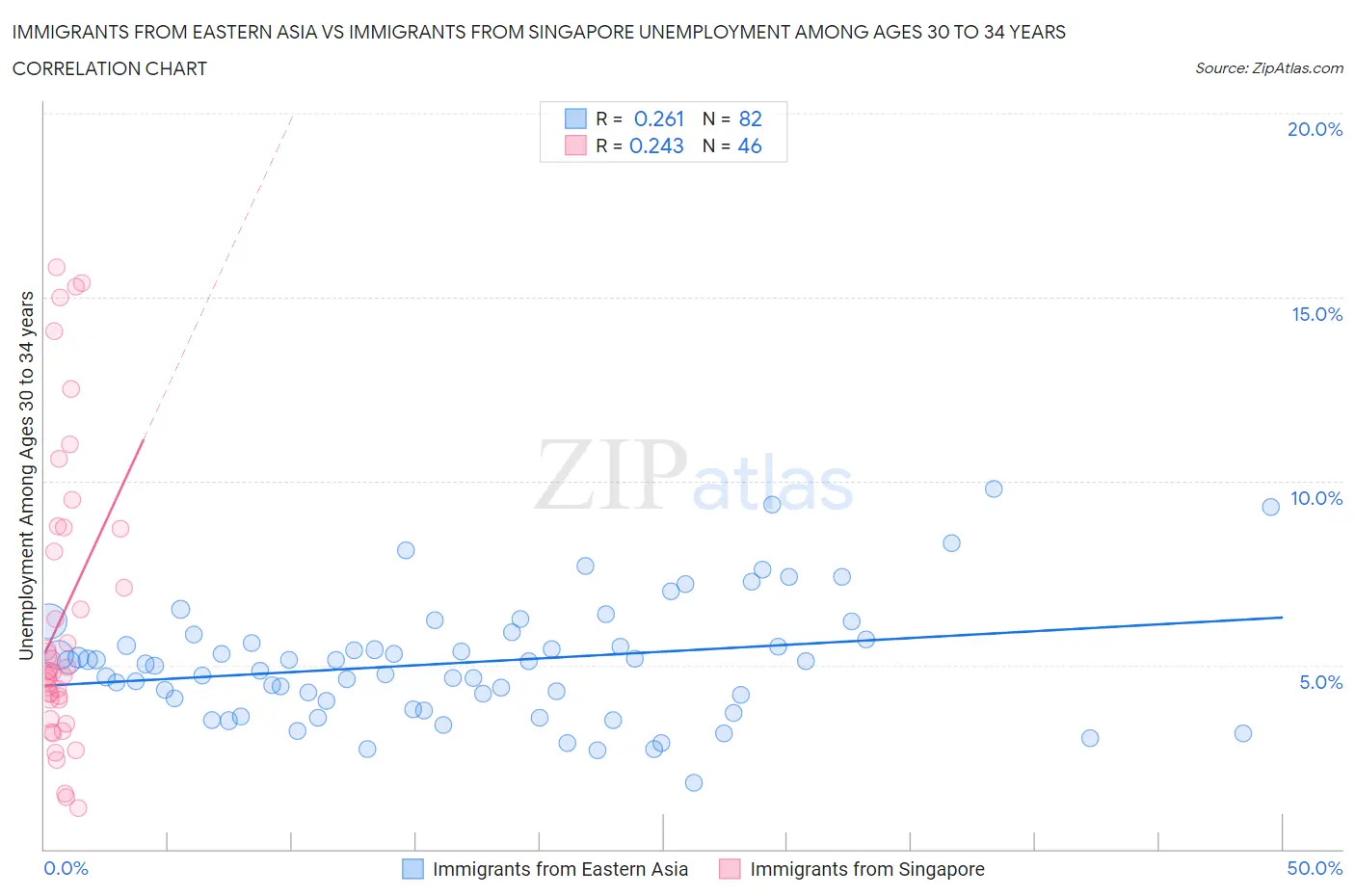 Immigrants from Eastern Asia vs Immigrants from Singapore Unemployment Among Ages 30 to 34 years