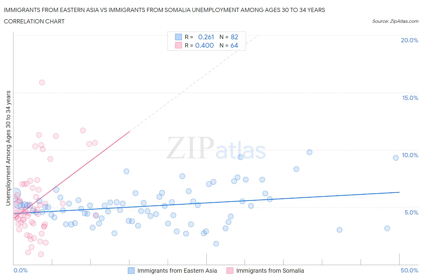 Immigrants from Eastern Asia vs Immigrants from Somalia Unemployment Among Ages 30 to 34 years