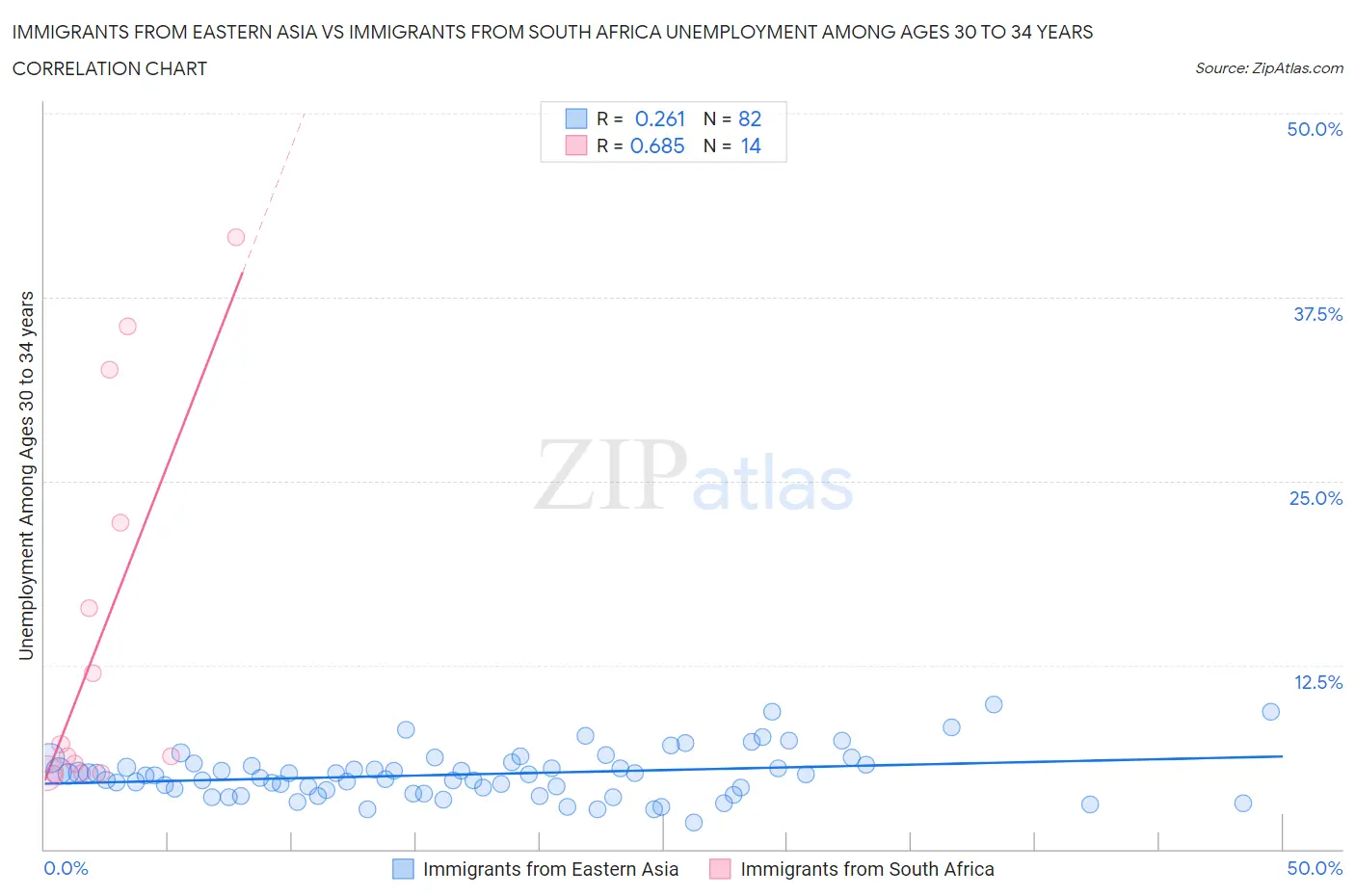 Immigrants from Eastern Asia vs Immigrants from South Africa Unemployment Among Ages 30 to 34 years