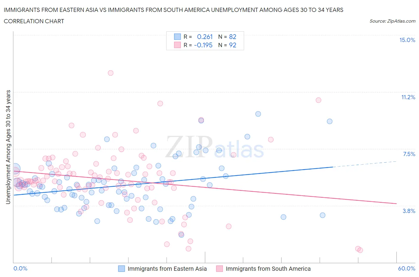 Immigrants from Eastern Asia vs Immigrants from South America Unemployment Among Ages 30 to 34 years
