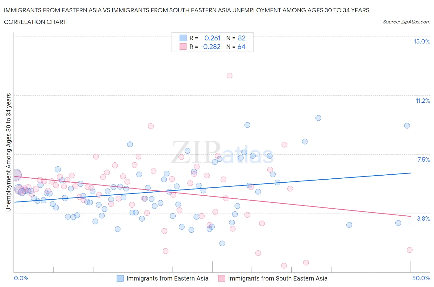 Immigrants from Eastern Asia vs Immigrants from South Eastern Asia Unemployment Among Ages 30 to 34 years