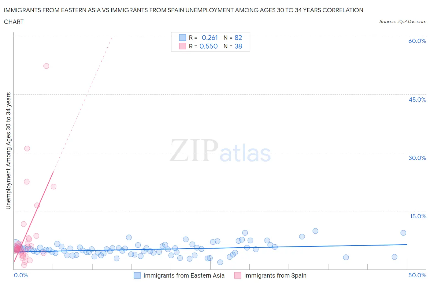 Immigrants from Eastern Asia vs Immigrants from Spain Unemployment Among Ages 30 to 34 years