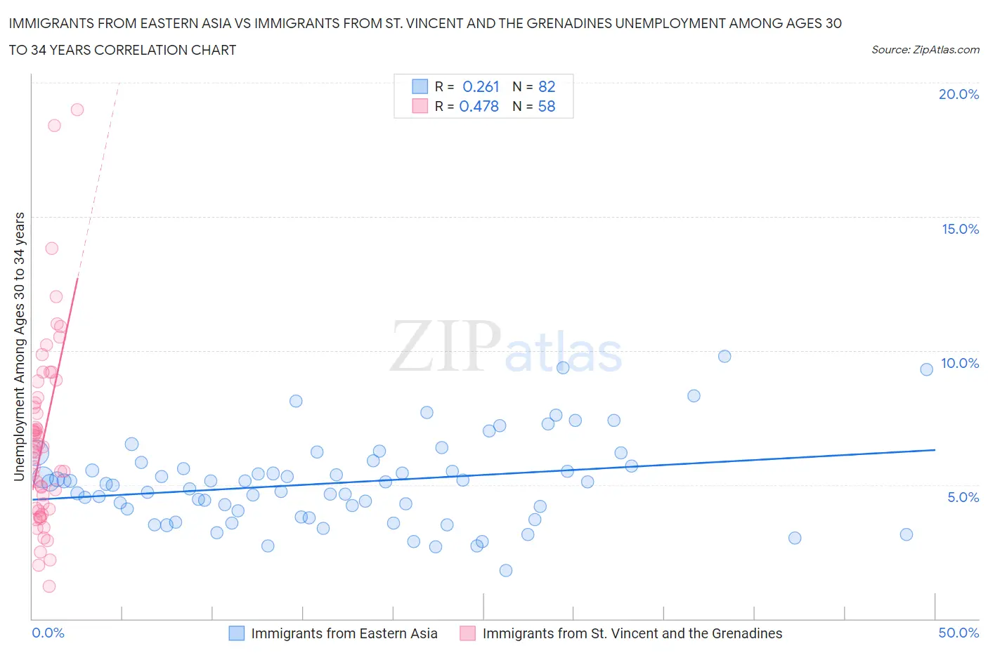 Immigrants from Eastern Asia vs Immigrants from St. Vincent and the Grenadines Unemployment Among Ages 30 to 34 years