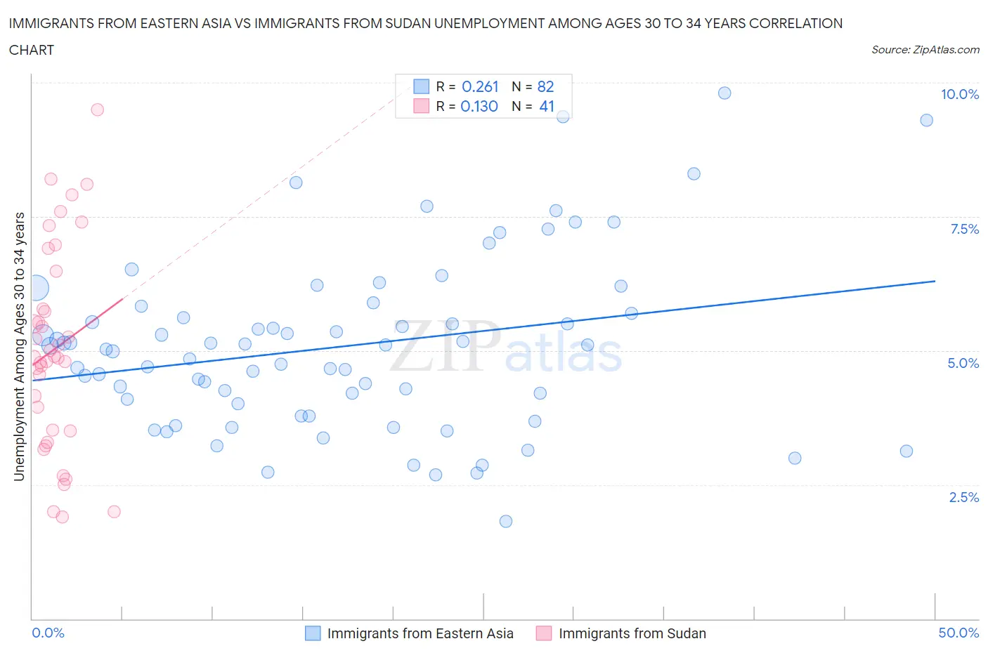 Immigrants from Eastern Asia vs Immigrants from Sudan Unemployment Among Ages 30 to 34 years