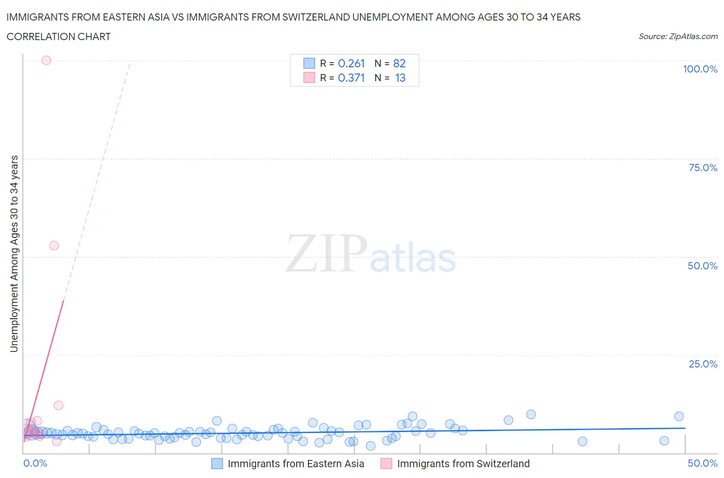 Immigrants from Eastern Asia vs Immigrants from Switzerland Unemployment Among Ages 30 to 34 years