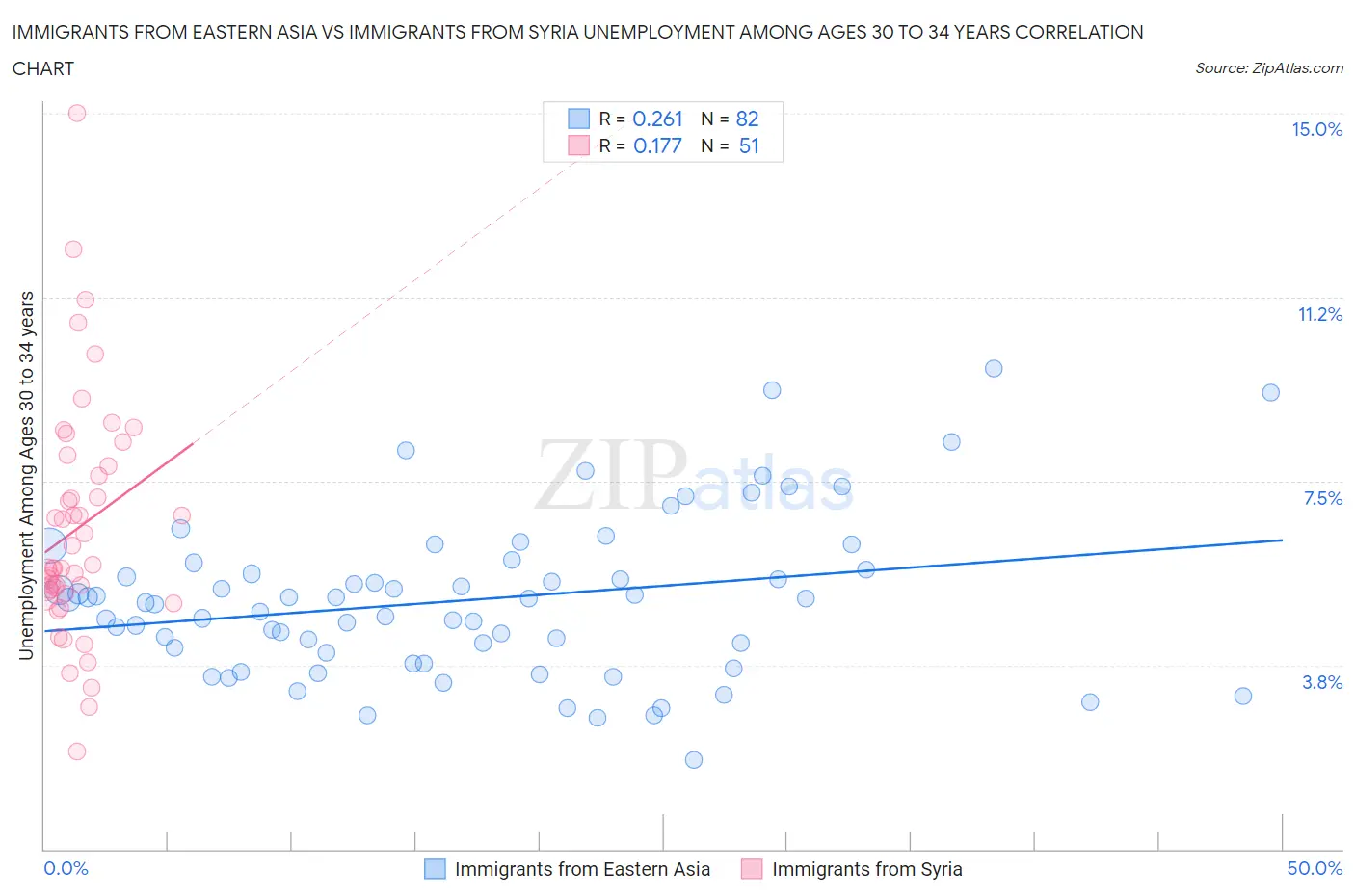 Immigrants from Eastern Asia vs Immigrants from Syria Unemployment Among Ages 30 to 34 years