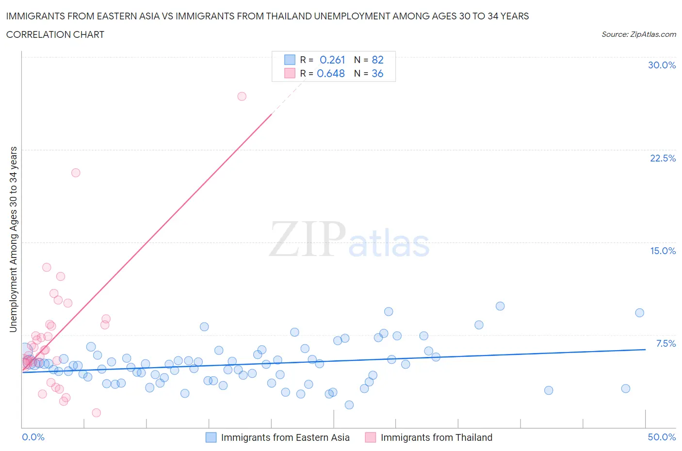 Immigrants from Eastern Asia vs Immigrants from Thailand Unemployment Among Ages 30 to 34 years
