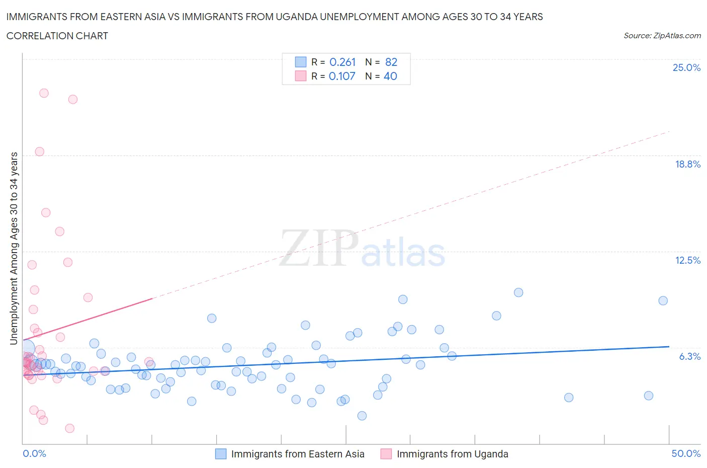 Immigrants from Eastern Asia vs Immigrants from Uganda Unemployment Among Ages 30 to 34 years