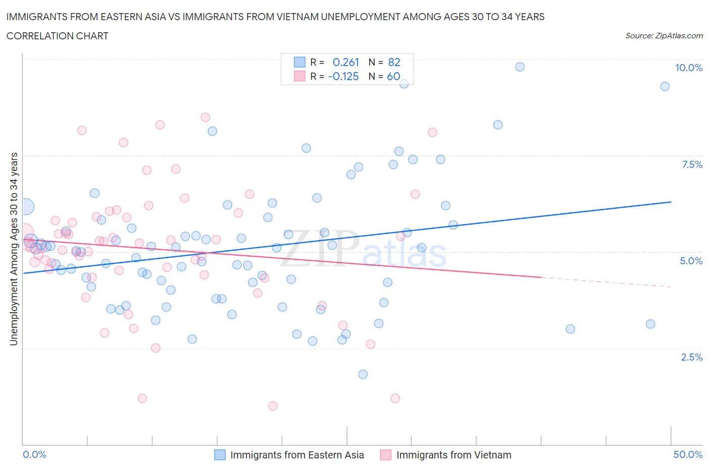 Immigrants from Eastern Asia vs Immigrants from Vietnam Unemployment Among Ages 30 to 34 years