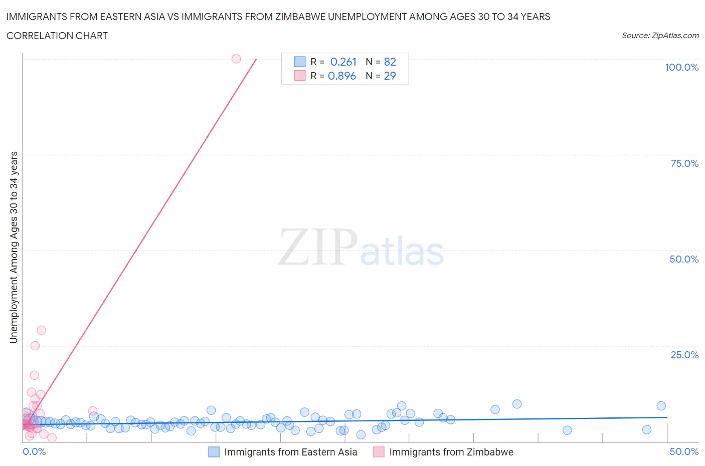 Immigrants from Eastern Asia vs Immigrants from Zimbabwe Unemployment Among Ages 30 to 34 years