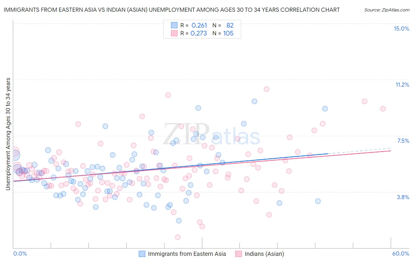 Immigrants from Eastern Asia vs Indian (Asian) Unemployment Among Ages 30 to 34 years