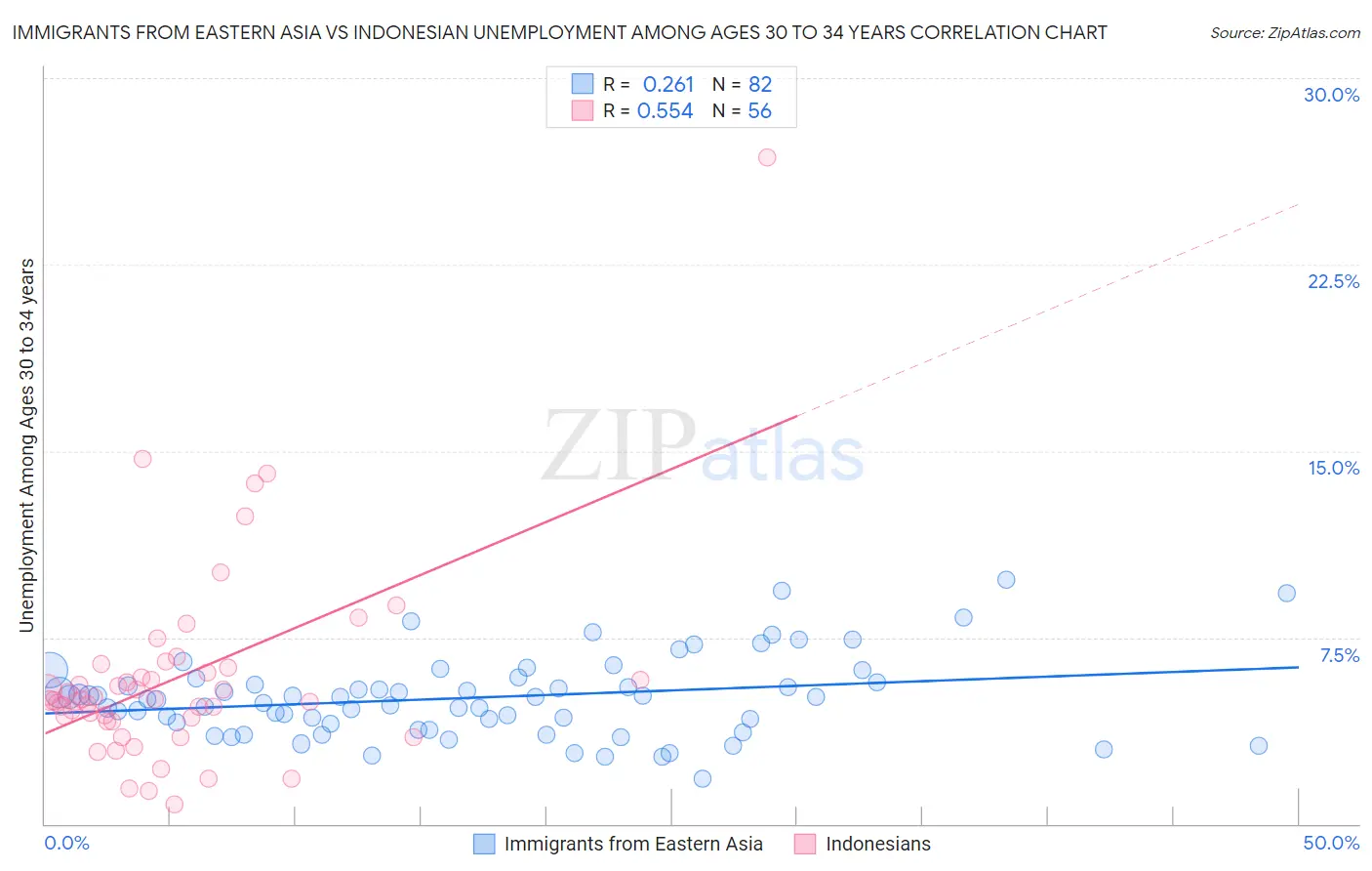 Immigrants from Eastern Asia vs Indonesian Unemployment Among Ages 30 to 34 years