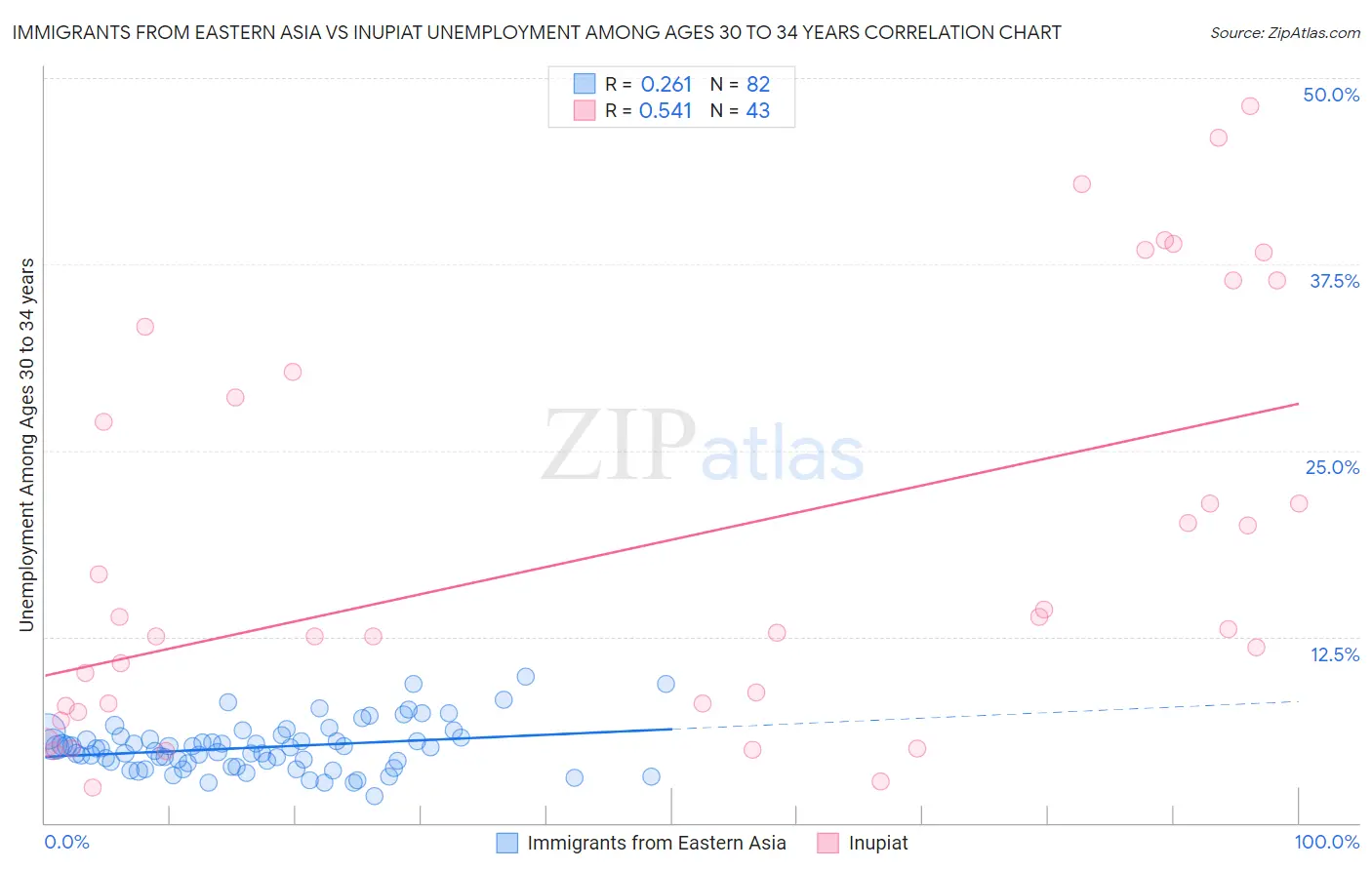 Immigrants from Eastern Asia vs Inupiat Unemployment Among Ages 30 to 34 years