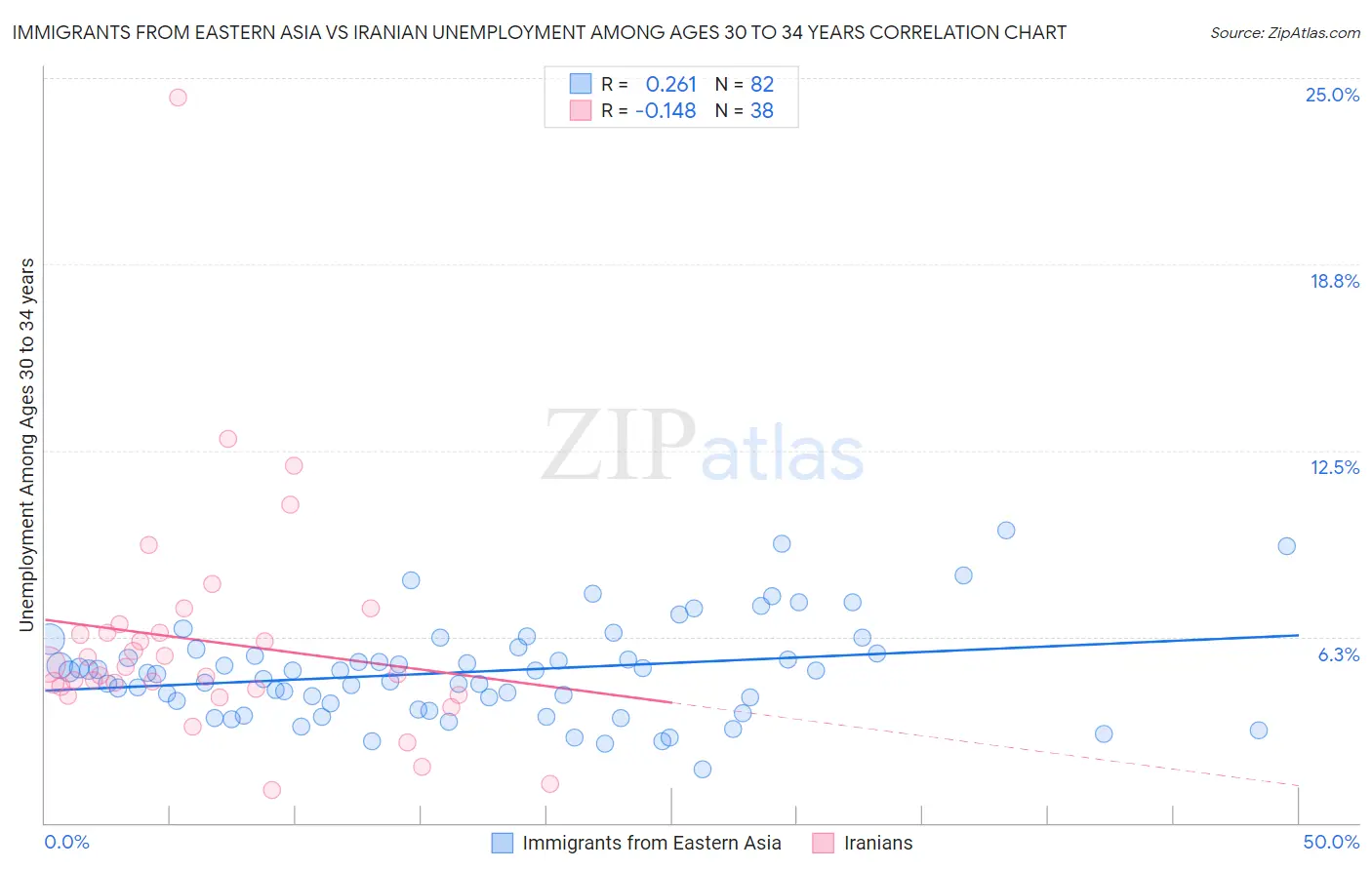Immigrants from Eastern Asia vs Iranian Unemployment Among Ages 30 to 34 years