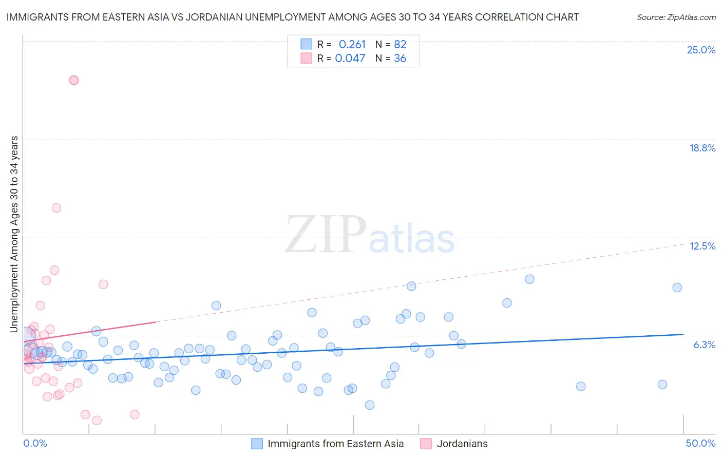 Immigrants from Eastern Asia vs Jordanian Unemployment Among Ages 30 to 34 years
