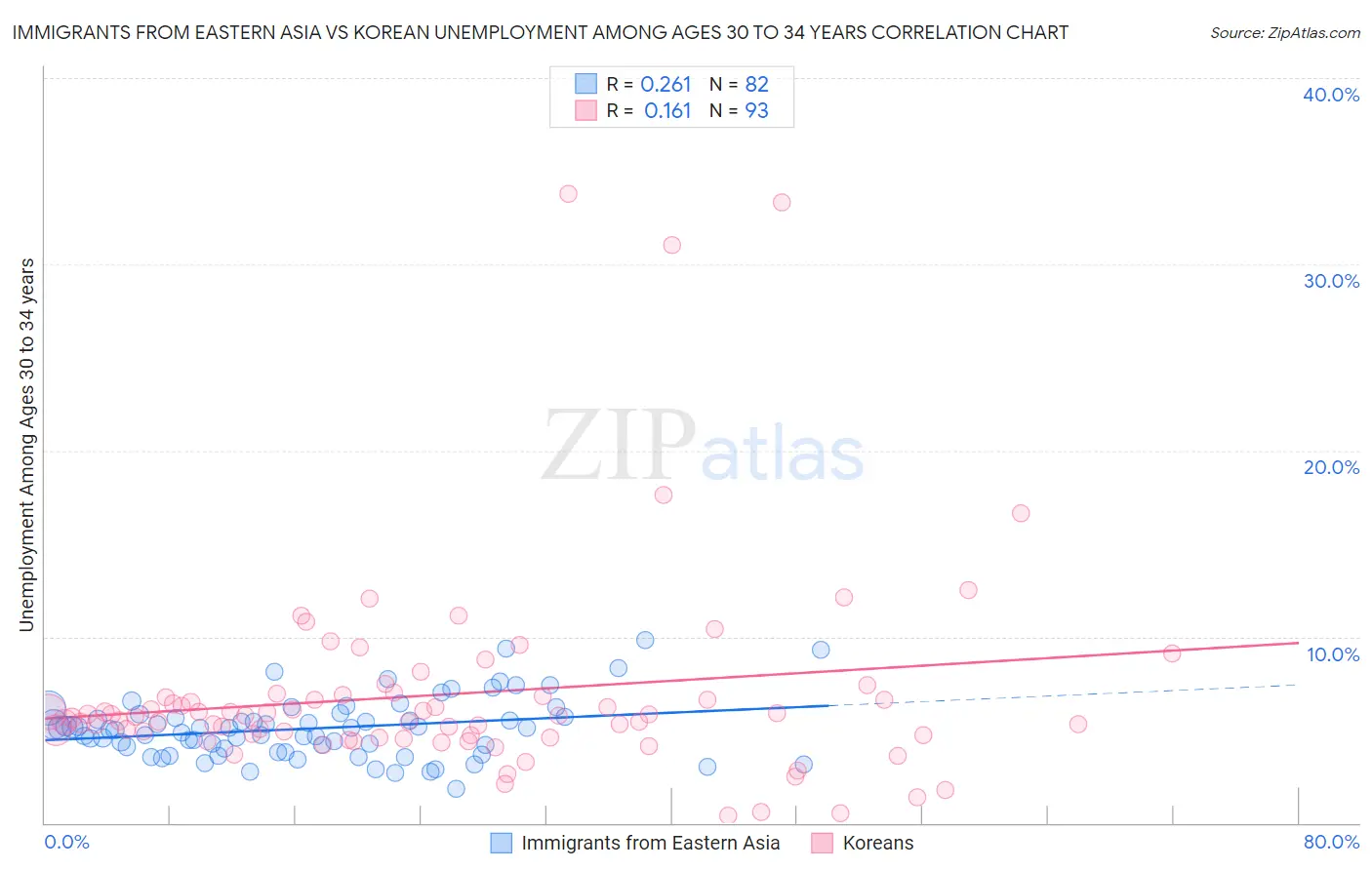 Immigrants from Eastern Asia vs Korean Unemployment Among Ages 30 to 34 years