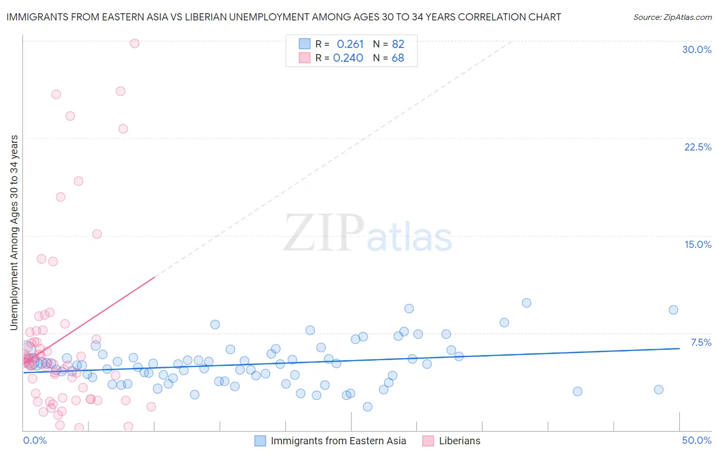 Immigrants from Eastern Asia vs Liberian Unemployment Among Ages 30 to 34 years