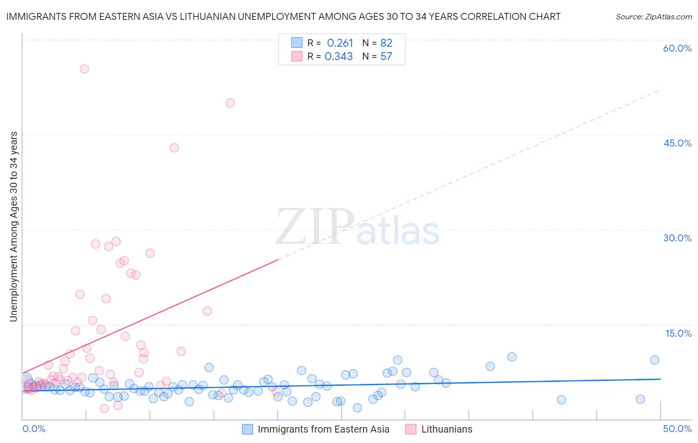 Immigrants from Eastern Asia vs Lithuanian Unemployment Among Ages 30 to 34 years