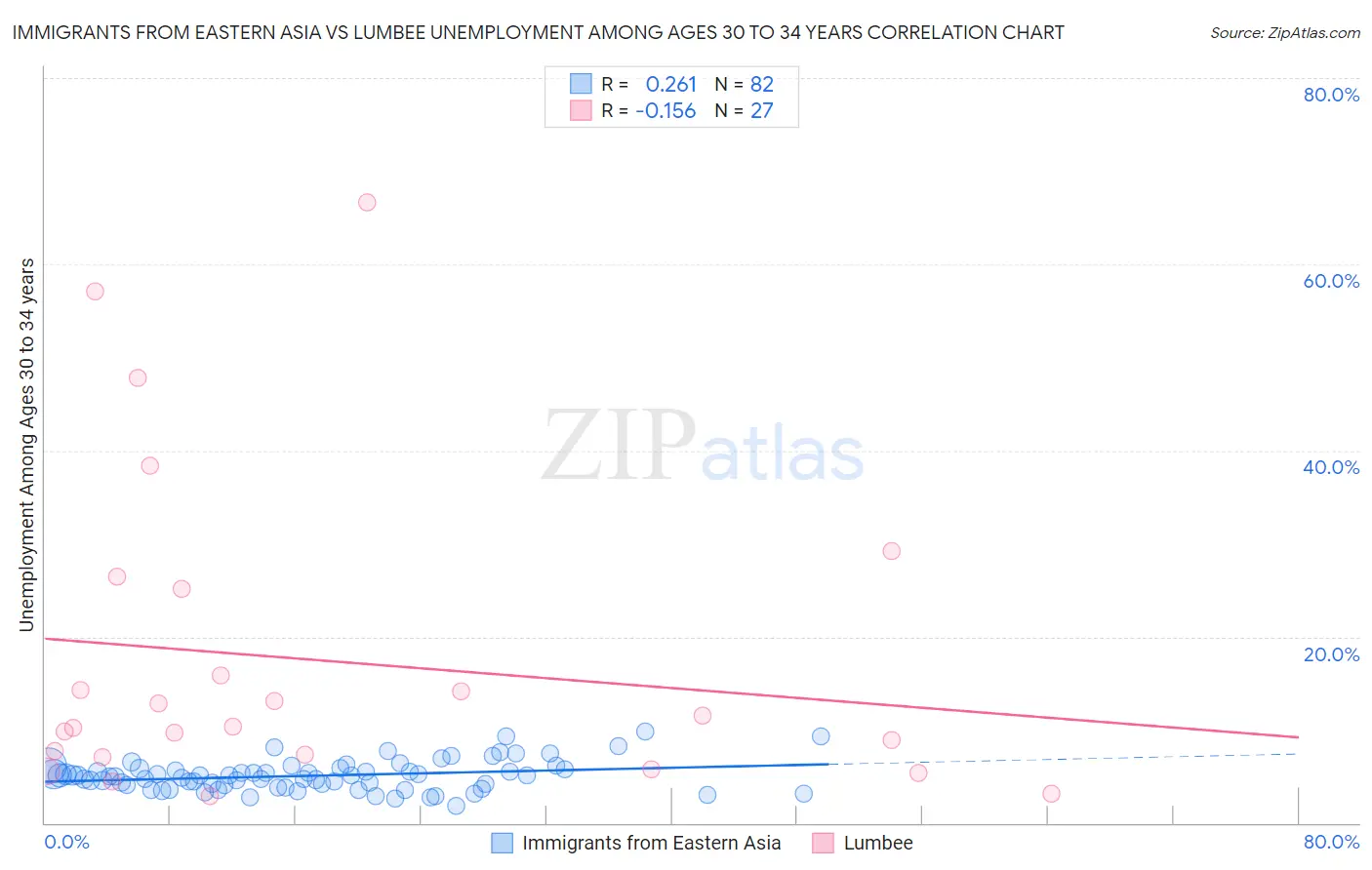Immigrants from Eastern Asia vs Lumbee Unemployment Among Ages 30 to 34 years