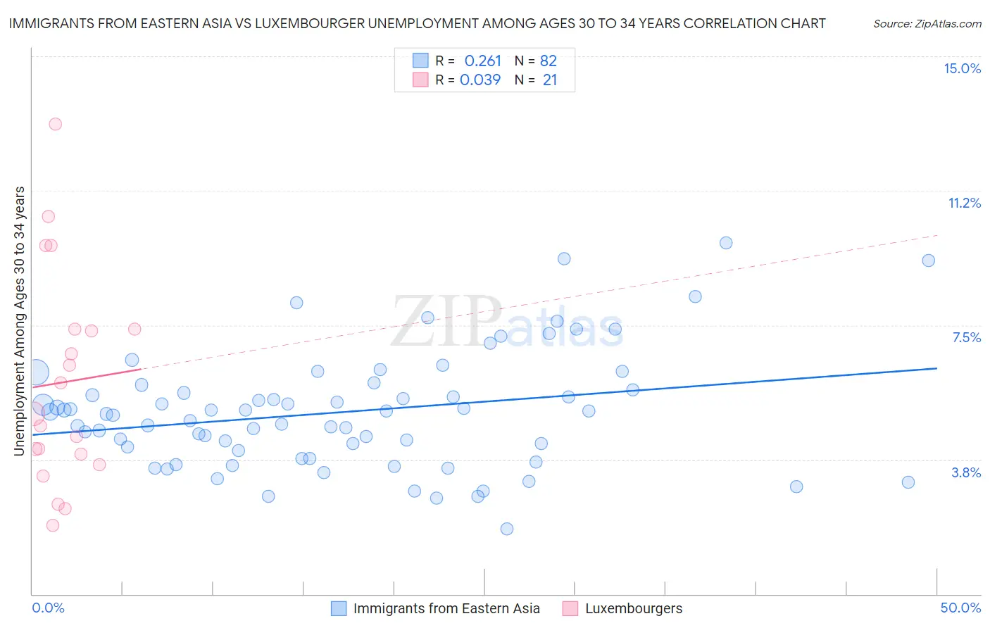 Immigrants from Eastern Asia vs Luxembourger Unemployment Among Ages 30 to 34 years