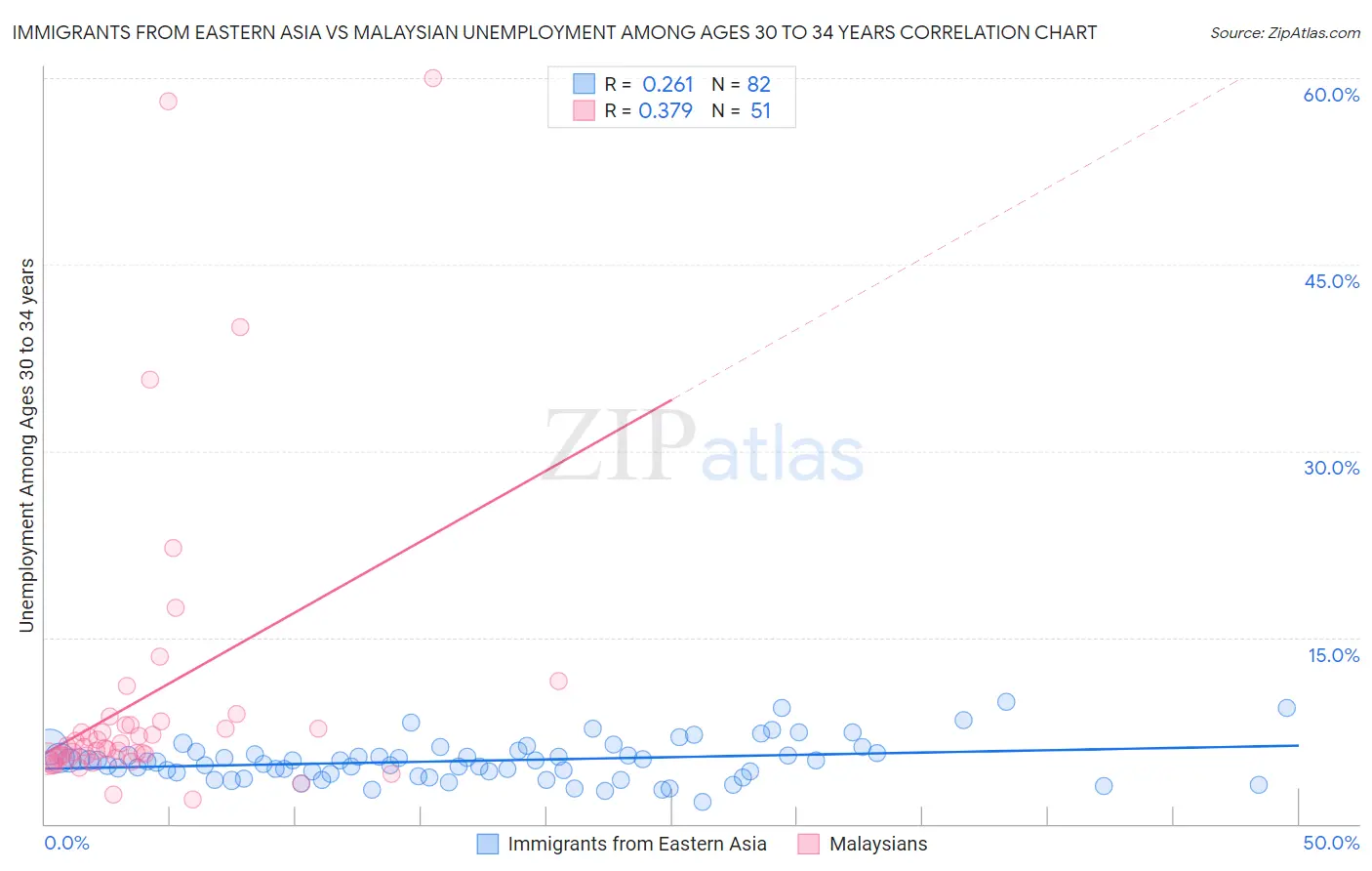 Immigrants from Eastern Asia vs Malaysian Unemployment Among Ages 30 to 34 years