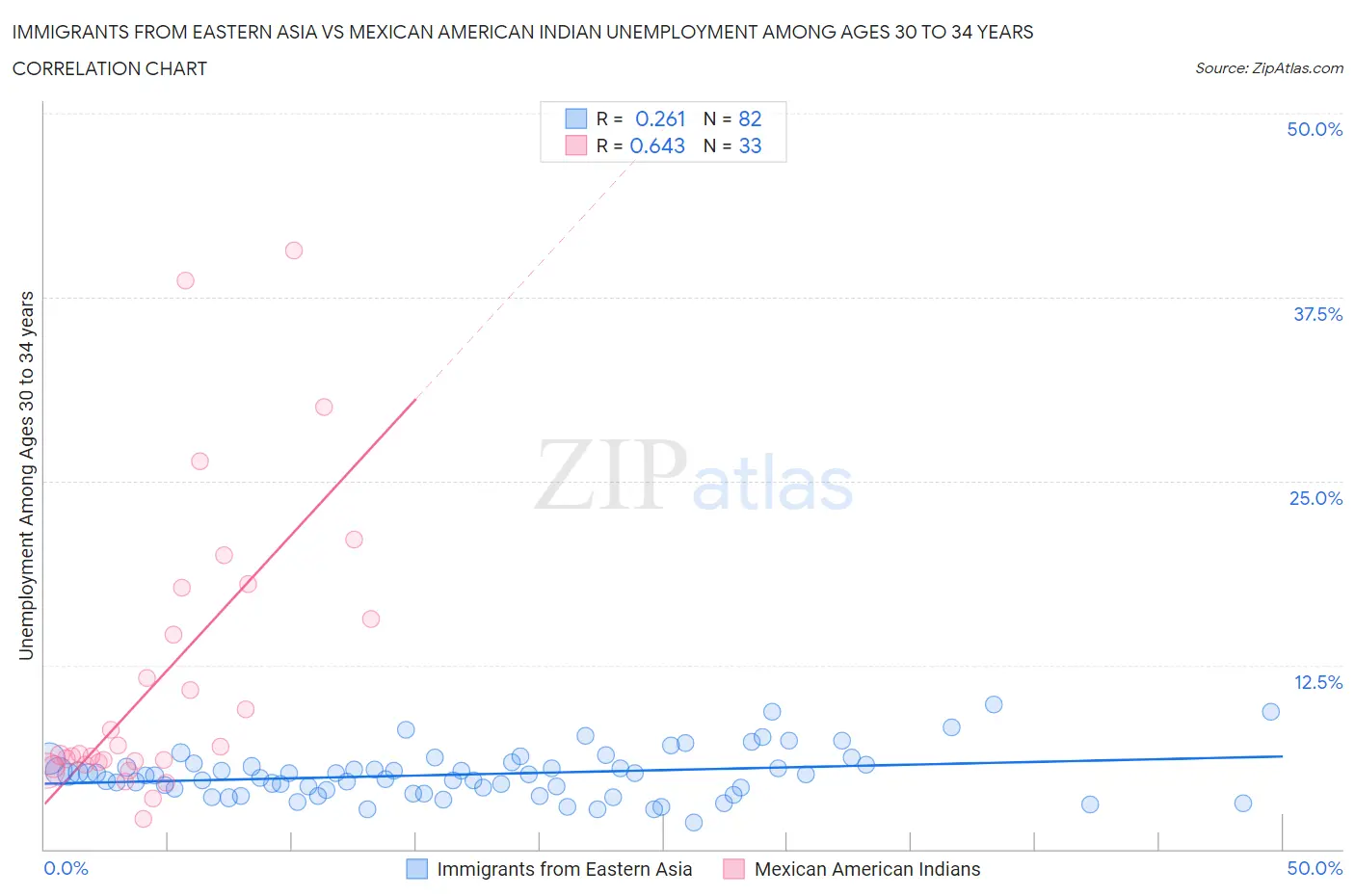 Immigrants from Eastern Asia vs Mexican American Indian Unemployment Among Ages 30 to 34 years
