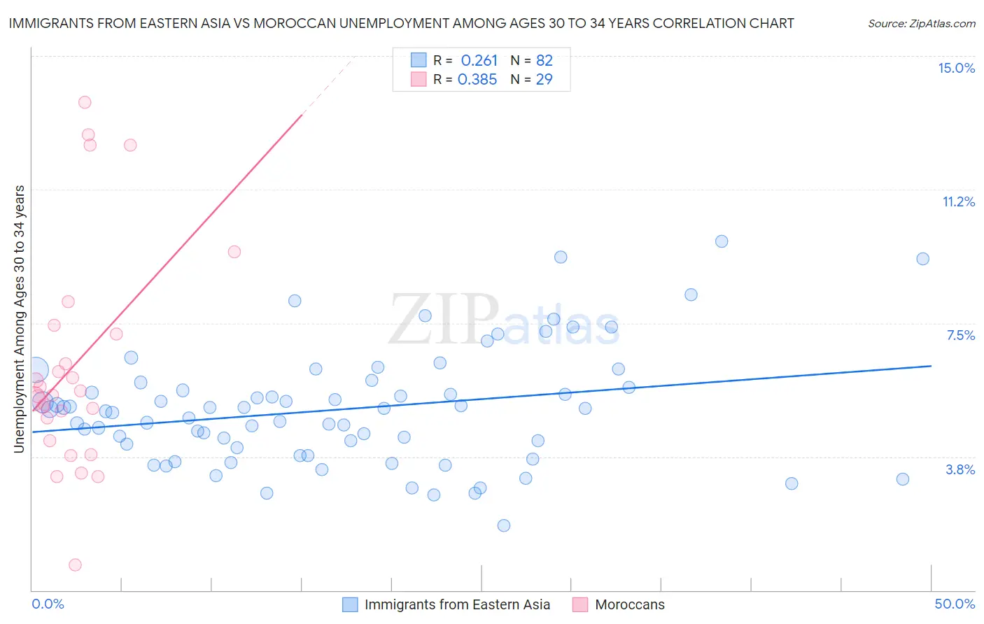 Immigrants from Eastern Asia vs Moroccan Unemployment Among Ages 30 to 34 years