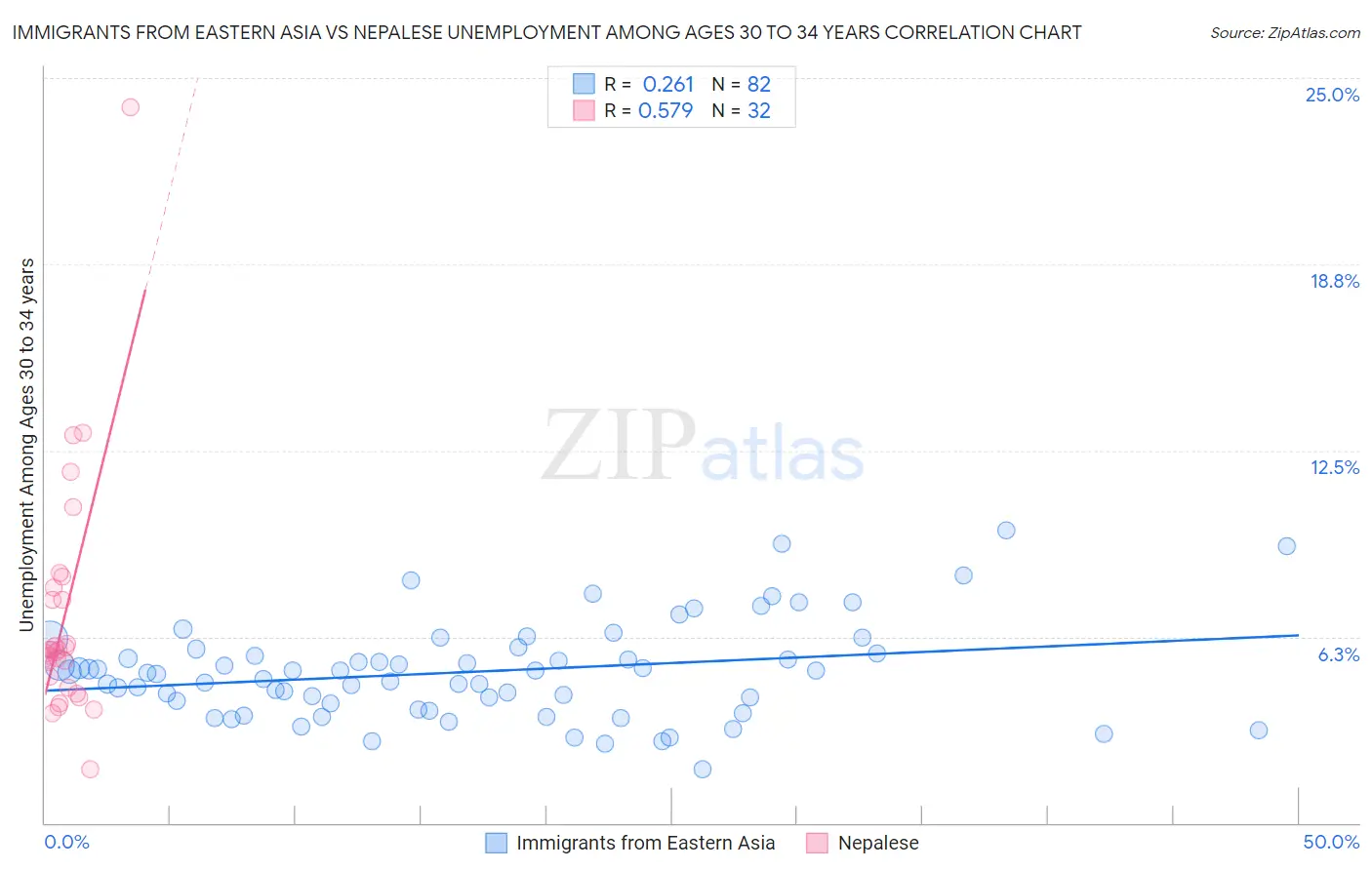 Immigrants from Eastern Asia vs Nepalese Unemployment Among Ages 30 to 34 years