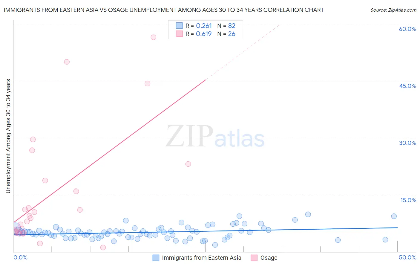 Immigrants from Eastern Asia vs Osage Unemployment Among Ages 30 to 34 years