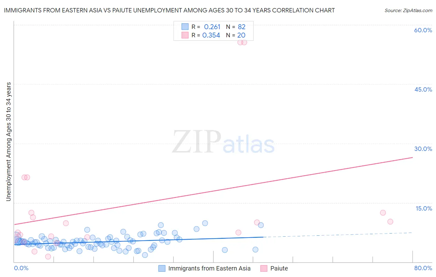 Immigrants from Eastern Asia vs Paiute Unemployment Among Ages 30 to 34 years