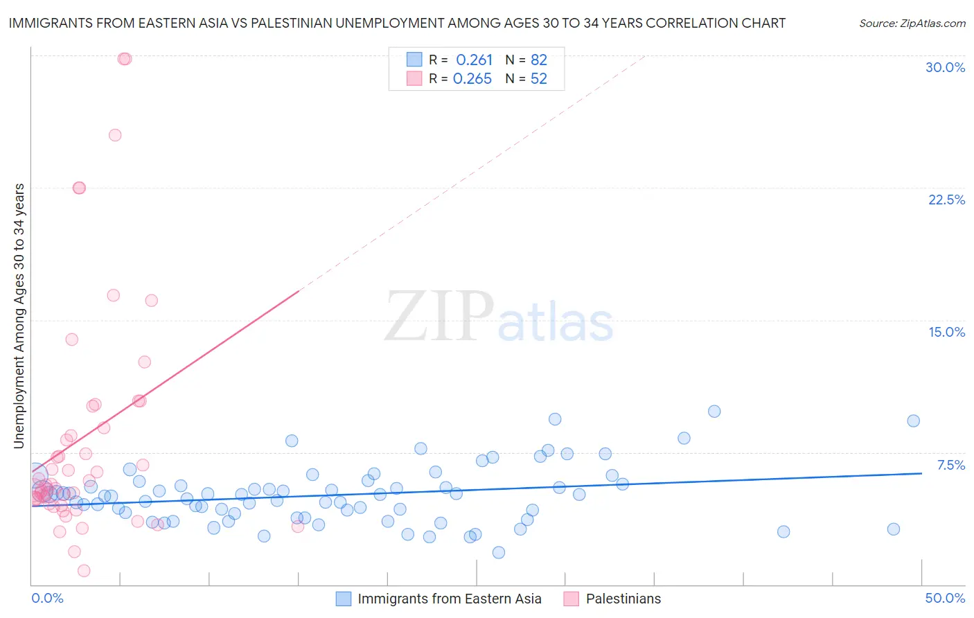 Immigrants from Eastern Asia vs Palestinian Unemployment Among Ages 30 to 34 years