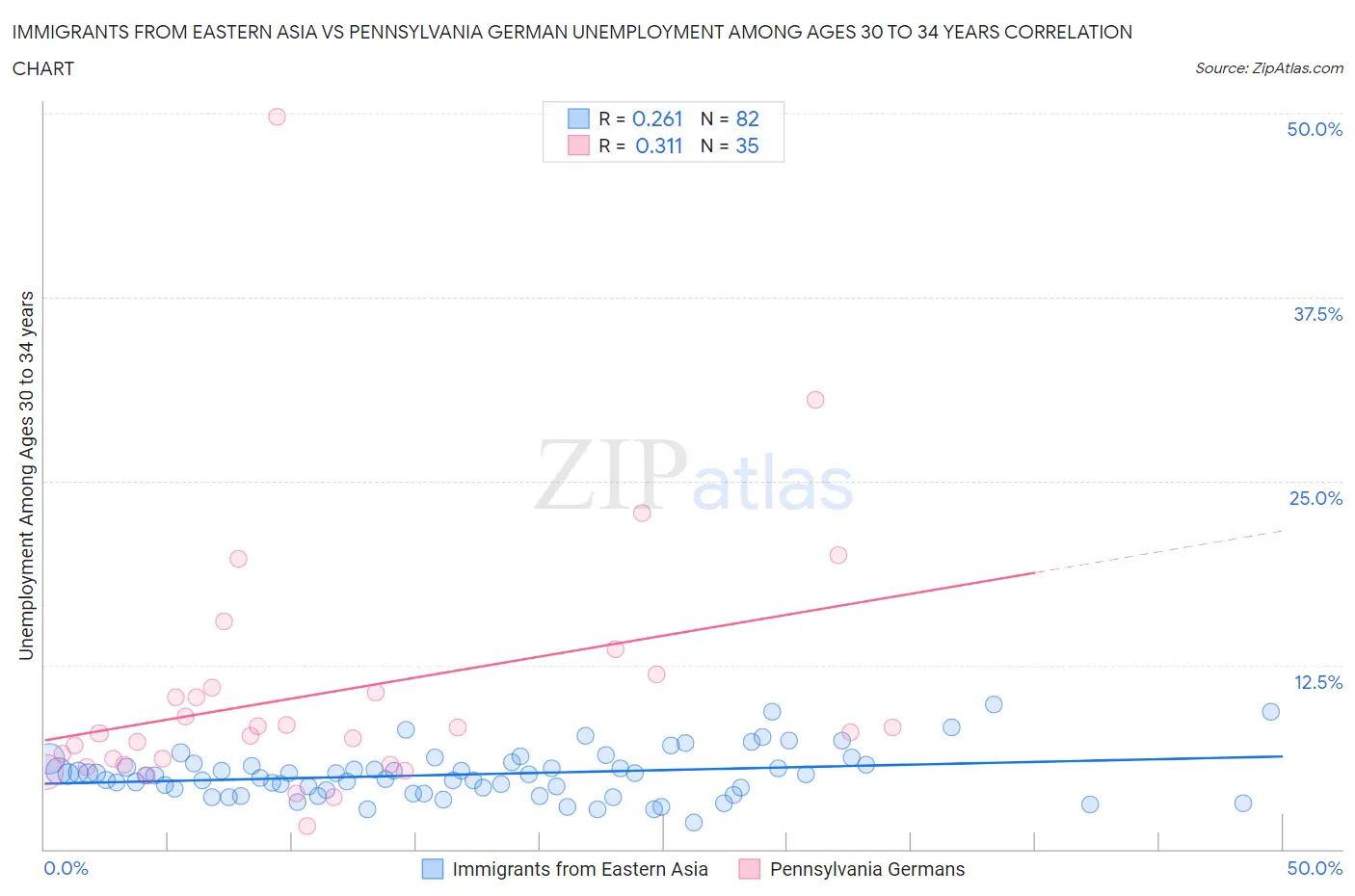 Immigrants from Eastern Asia vs Pennsylvania German Unemployment Among Ages 30 to 34 years