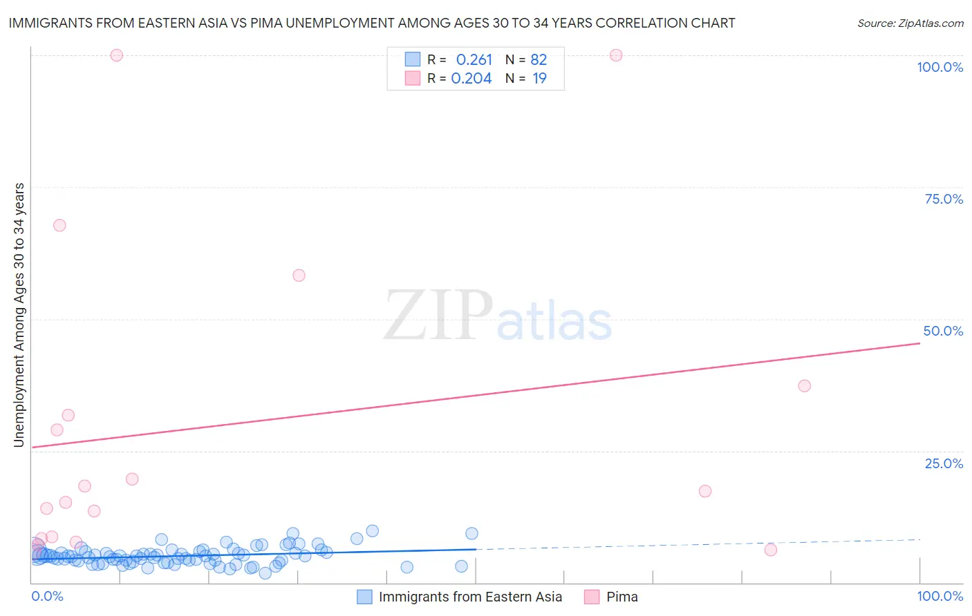 Immigrants from Eastern Asia vs Pima Unemployment Among Ages 30 to 34 years