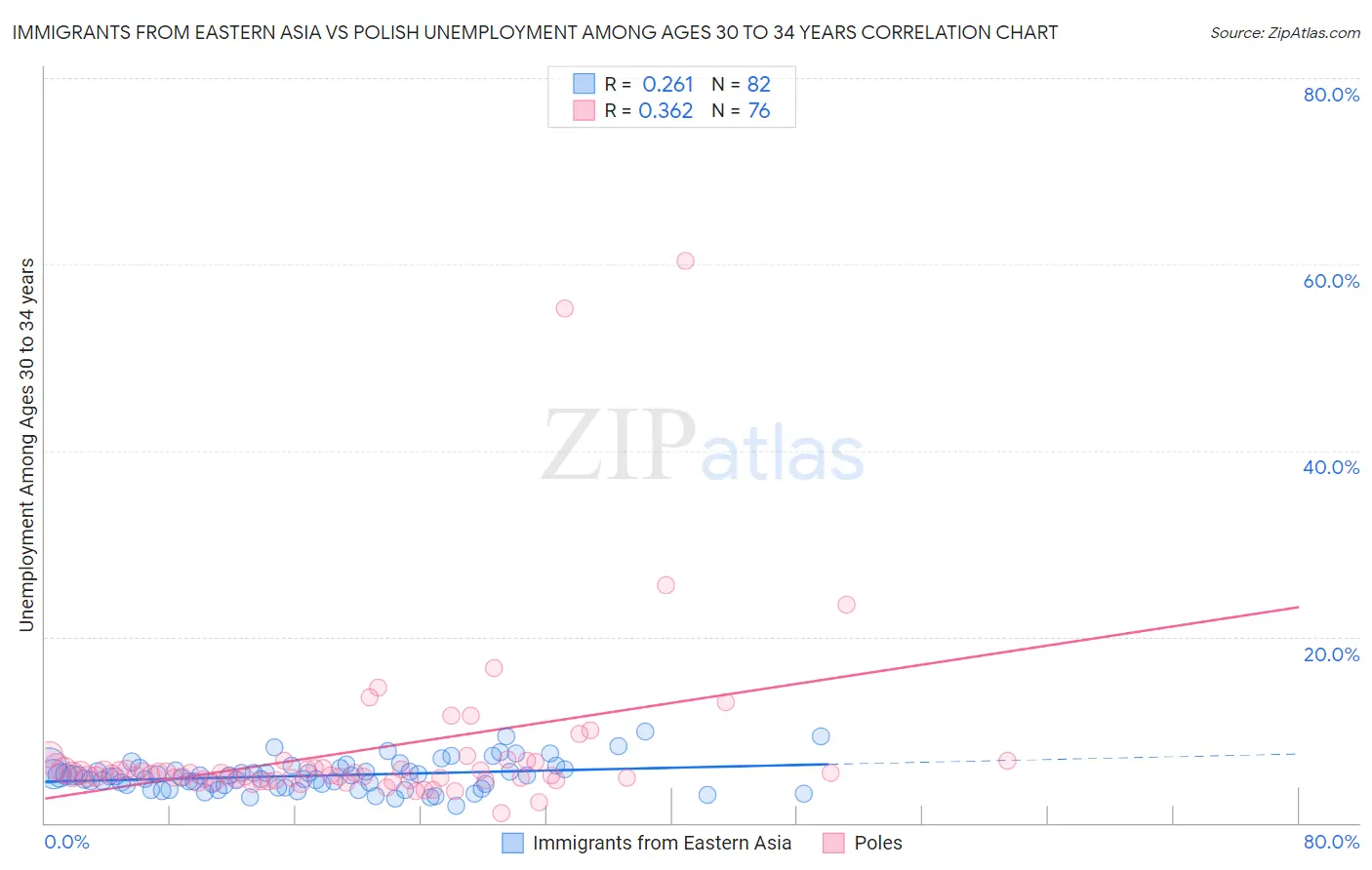 Immigrants from Eastern Asia vs Polish Unemployment Among Ages 30 to 34 years