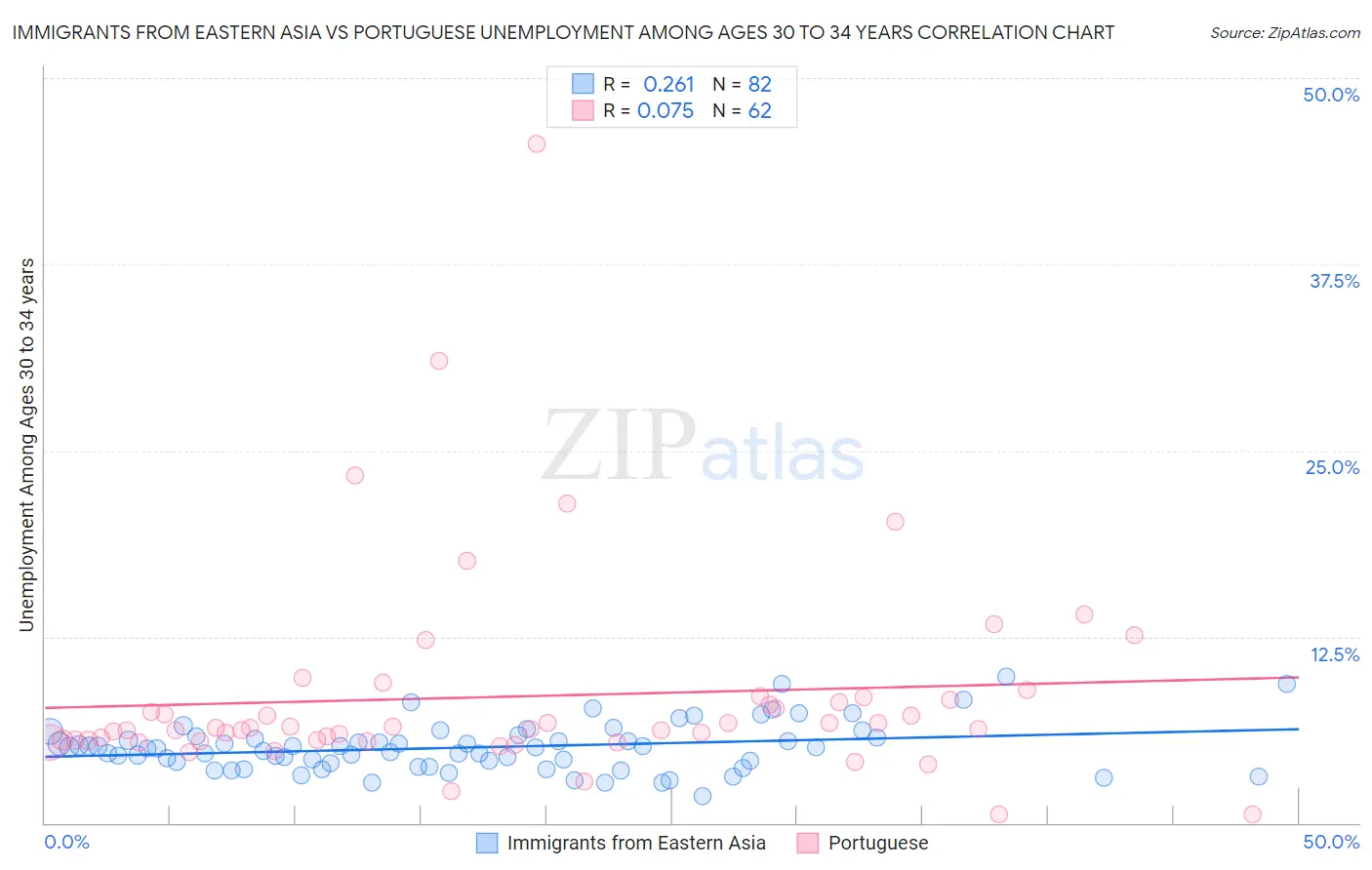 Immigrants from Eastern Asia vs Portuguese Unemployment Among Ages 30 to 34 years
