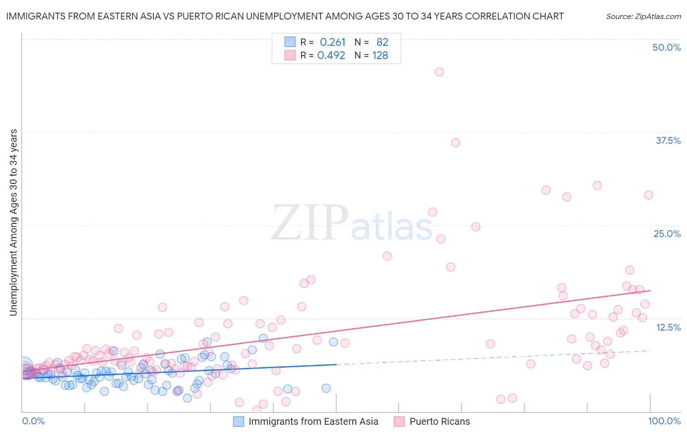 Immigrants from Eastern Asia vs Puerto Rican Unemployment Among Ages 30 to 34 years