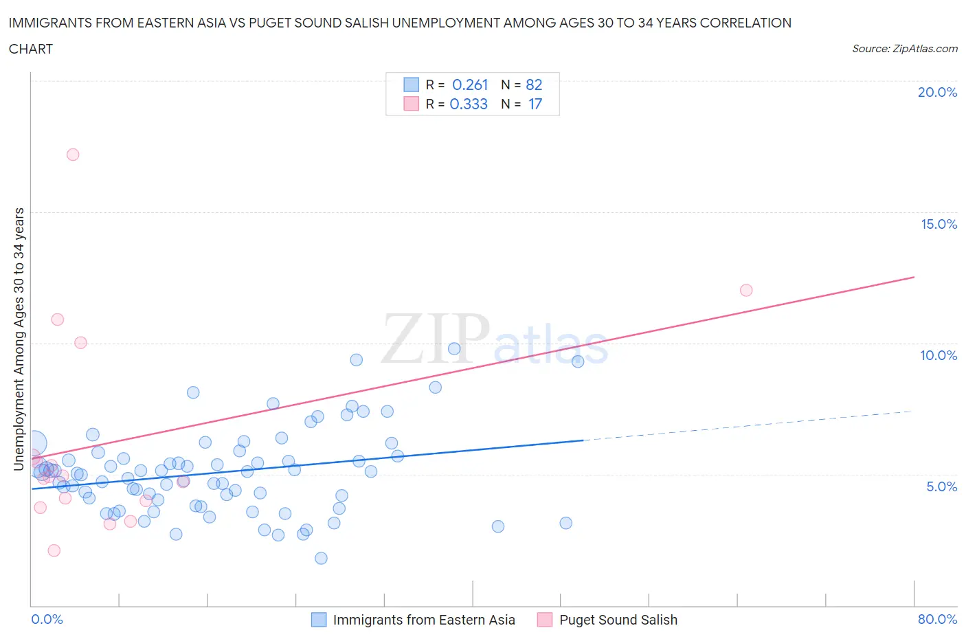 Immigrants from Eastern Asia vs Puget Sound Salish Unemployment Among Ages 30 to 34 years
