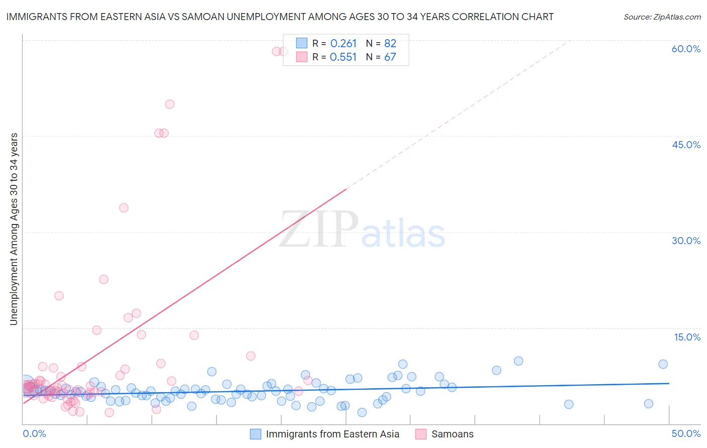 Immigrants from Eastern Asia vs Samoan Unemployment Among Ages 30 to 34 years