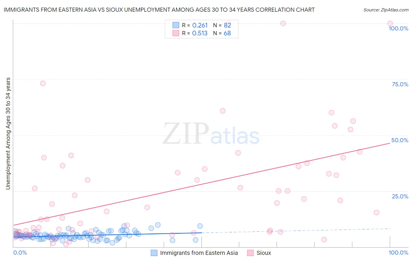 Immigrants from Eastern Asia vs Sioux Unemployment Among Ages 30 to 34 years