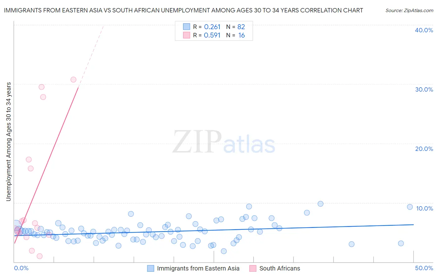 Immigrants from Eastern Asia vs South African Unemployment Among Ages 30 to 34 years
